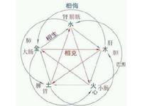 五行相生命名法